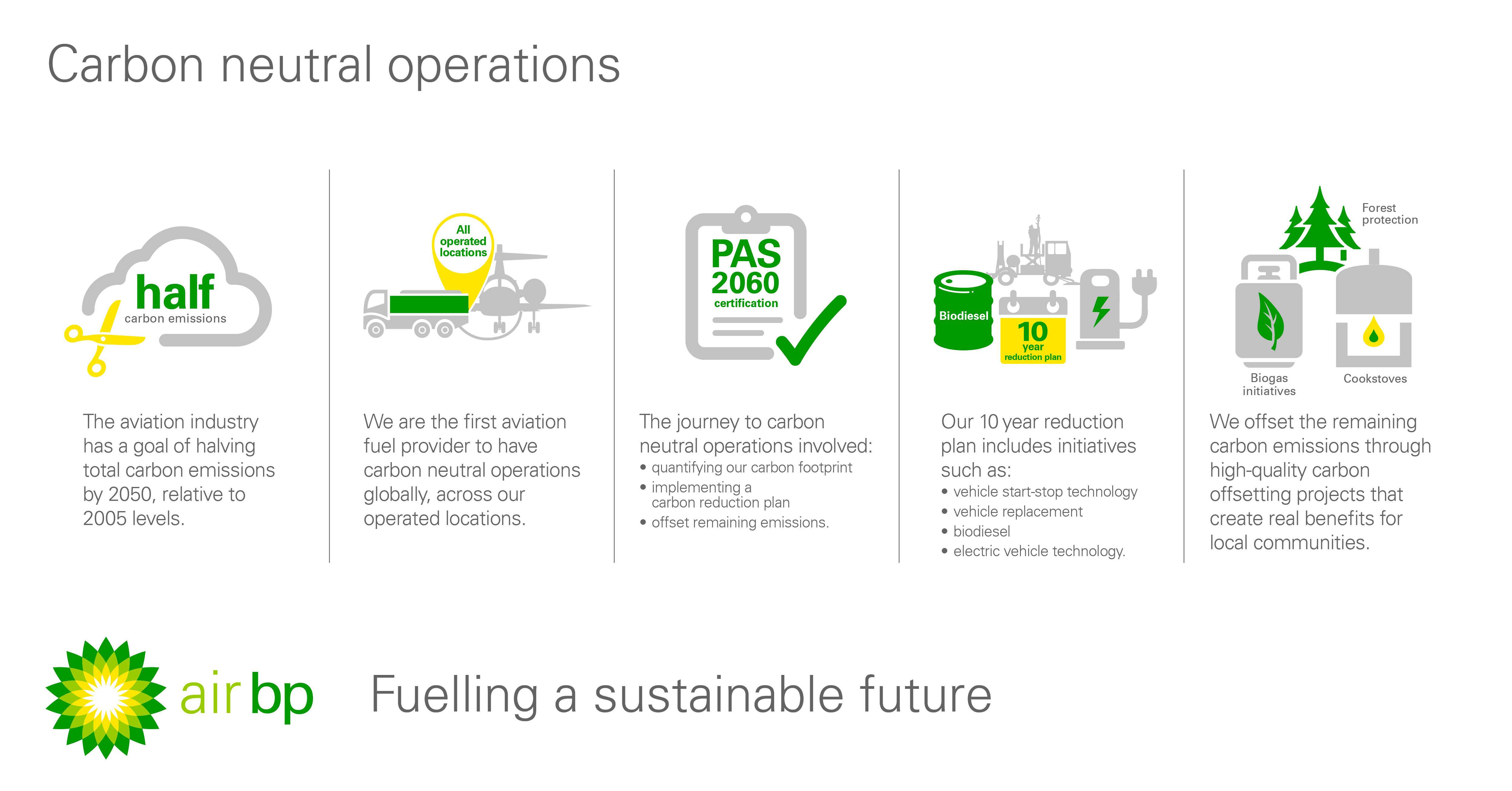 Bp word. Carbon Neutrality. Carbon Neutral on Pack claim. Air BP. Sweden carton Neitrality Amy