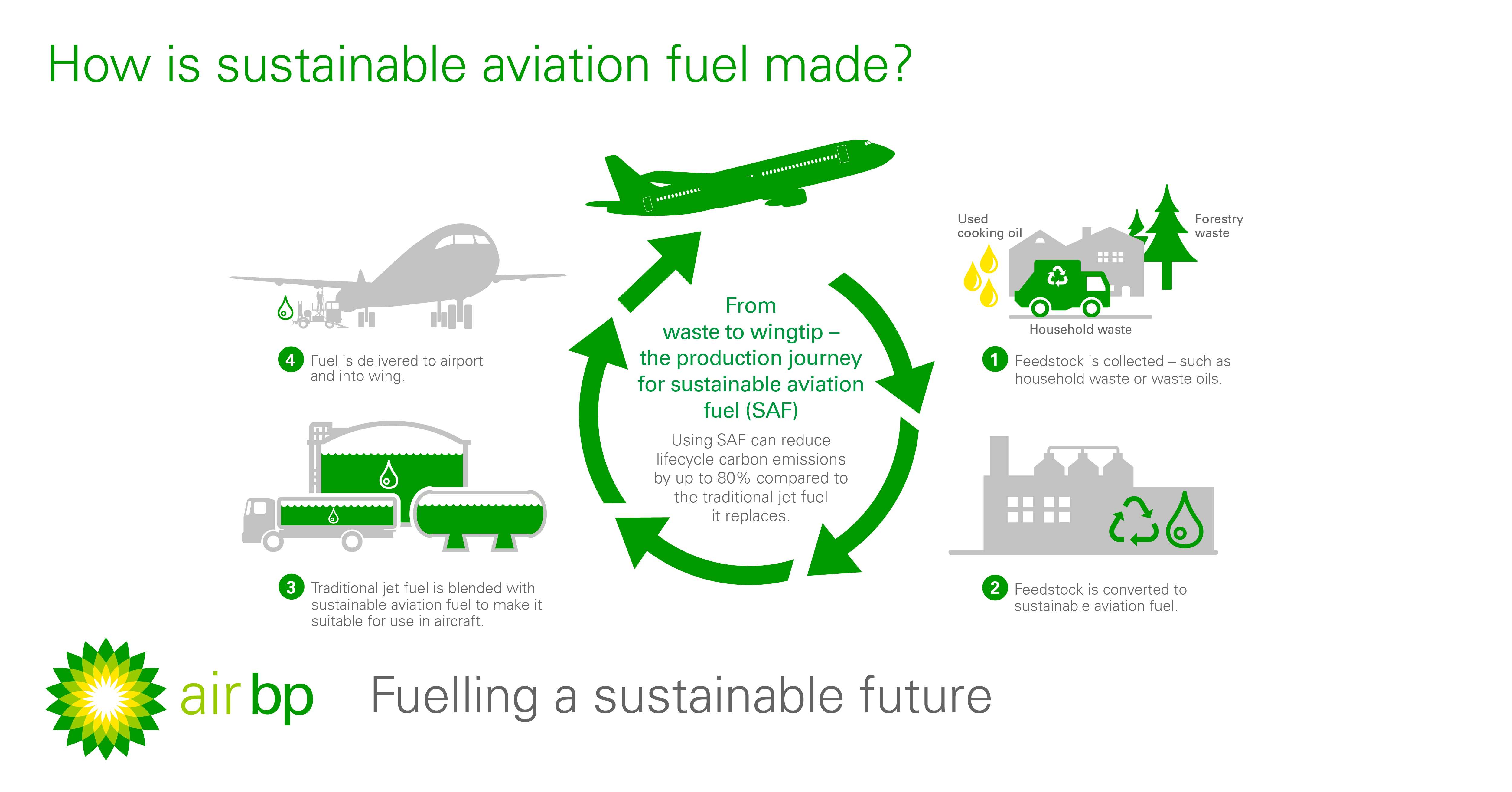 Bio-ethanol production: A route to sustainability of fuels using