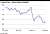 Crude price – Brent dated