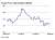 Crude price – Brent dated