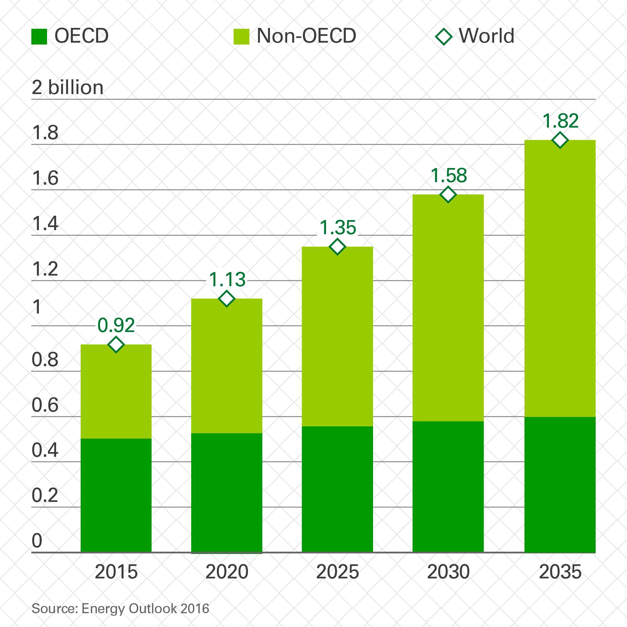 How will electric vehicles affect oil demand? News and insights Home