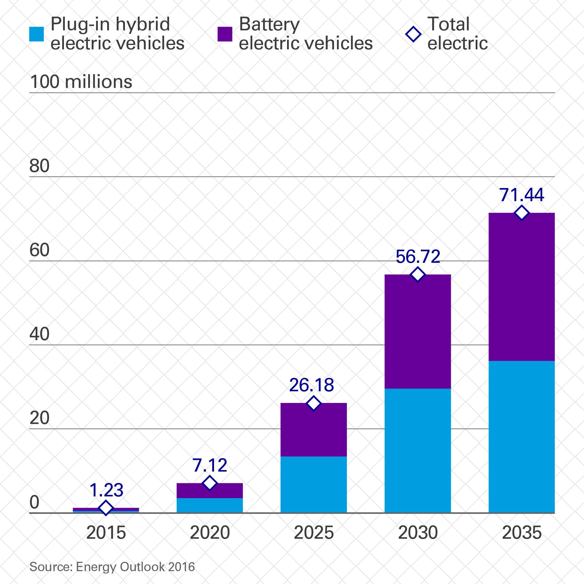 How will electric vehicles affect oil demand? News and insights Home