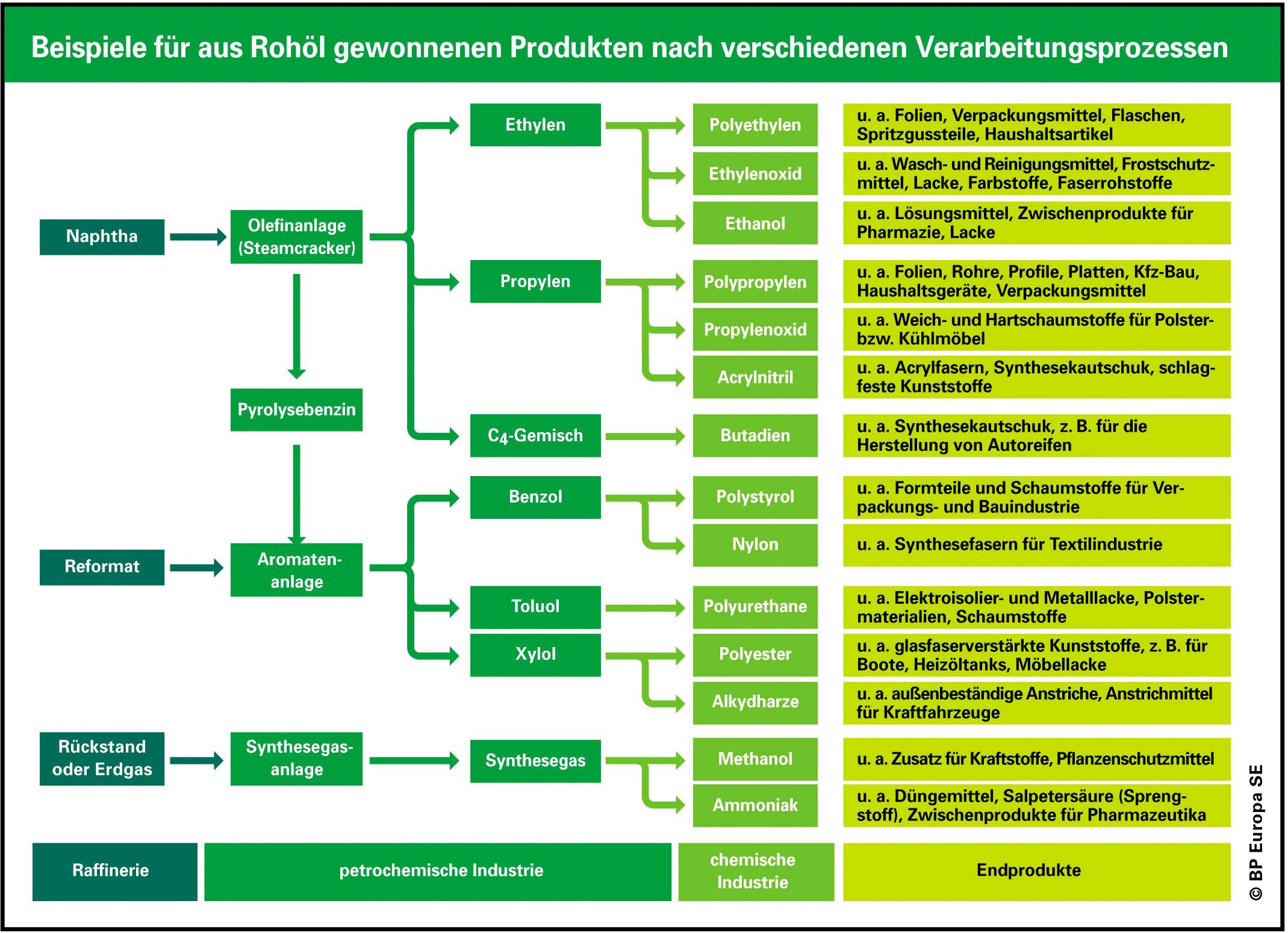Rohölprodukte