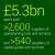 £5.3bn spent wih 2600 suppliers