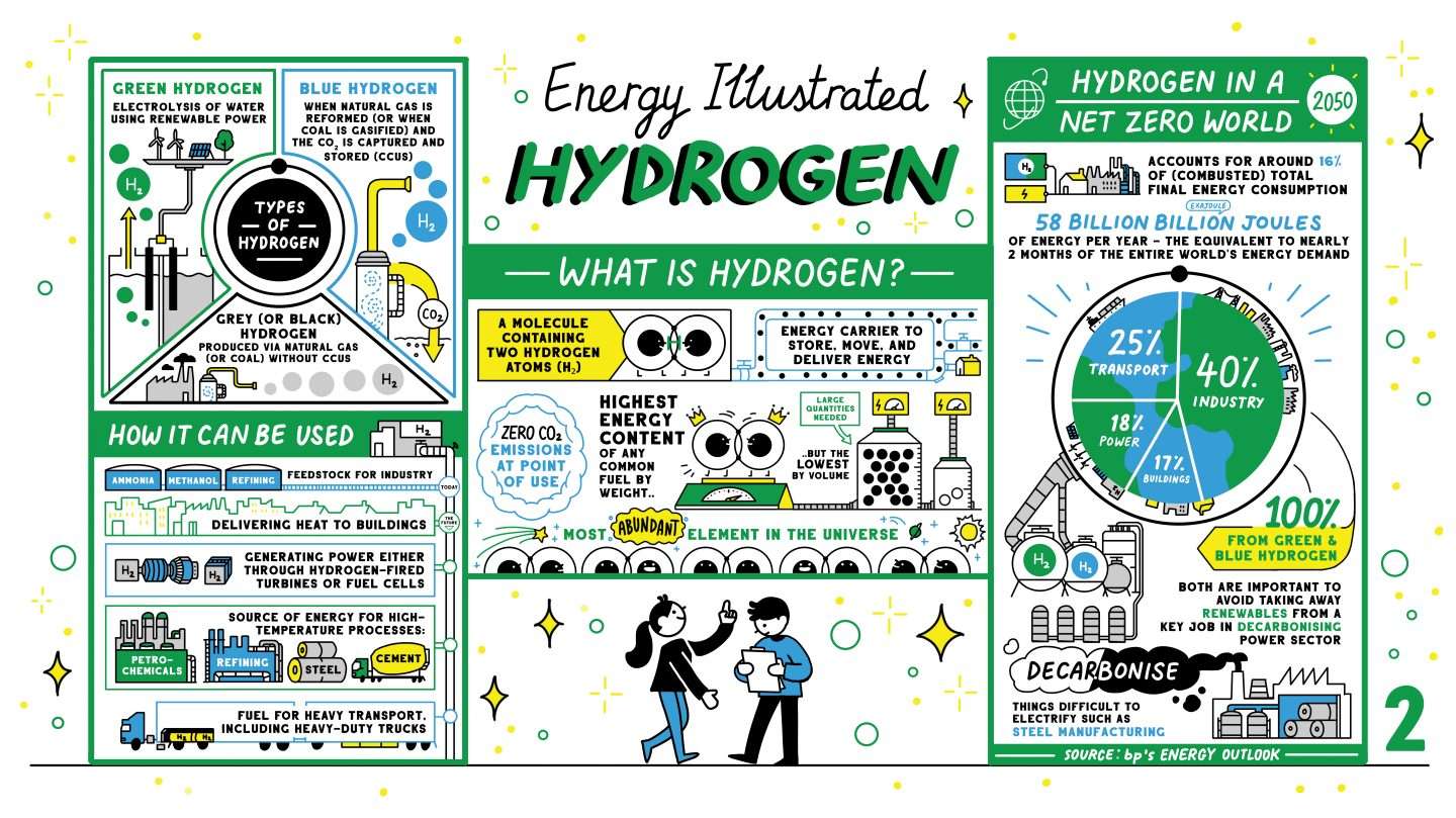 bp plans uk’s largest hydrogen project